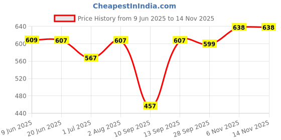 flipkart.com sm bags Men & Women Brown Messenger Bag sm bags Price History Graph from 9 Jun 2025 to 14 Nov 2025