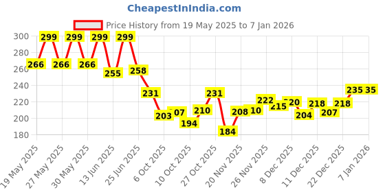 flipkart.com gold sky Men & Women Brown Messenger Bag gold sky Price History Graph from 19 May 2025 to 5 Jan 2026