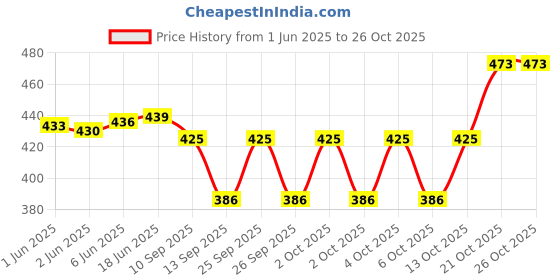 flipkart.com tufh Men & Women Brown Messenger Bag tufh Price History Graph from 1 Jun 2025 to 26 Oct 2025