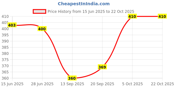 flipkart.com ishaeterpeise Men & Women Brown Messenger Bag ishaeterpeise Price History Graph from 15 Jun 2025 to 22 Oct 2025