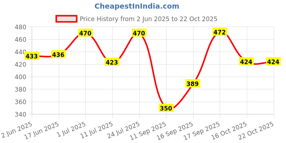 flipkart.com magnifique Men & Women Brown Messenger Bag magnifique Price History Graph from 2 Jun 2025 to 22 Oct 2025