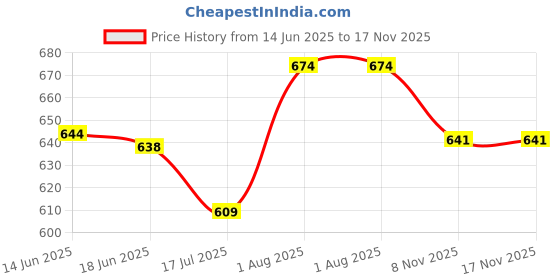 flipkart.com sopy bag Men & Women Brown Messenger Bag sopy bag Price History Graph from 14 Jun 2025 to 17 Nov 2025