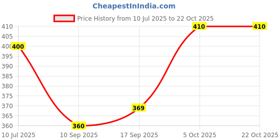 flipkart.com ishaeterpeise Men & Women Brown Messenger Bag ishaeterpeise Price History Graph from 10 Jul 2025 to 22 Oct 2025