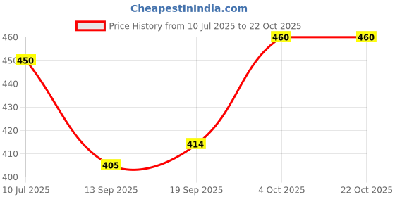 flipkart.com ishaeterpeise Men & Women Brown Messenger Bag ishaeterpeise Price History Graph from 10 Jul 2025 to 22 Oct 2025