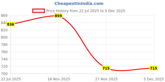 flipkart.com i-bag Men & Women Brown Messenger Bag i-bag Price History Graph from 22 Jul 2025 to 5 Dec 2025
