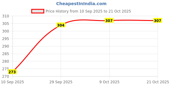 flipkart.com wild look Men & Women Brown Messenger Bag wild look Price History Graph from 10 Sep 2025 to 21 Oct 2025