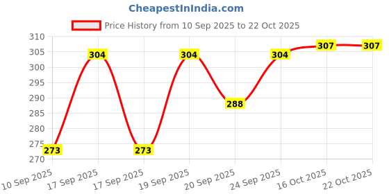 flipkart.com alson Men & Women Brown Messenger Bag alson Price History Graph from 10 Sep 2025 to 22 Oct 2025