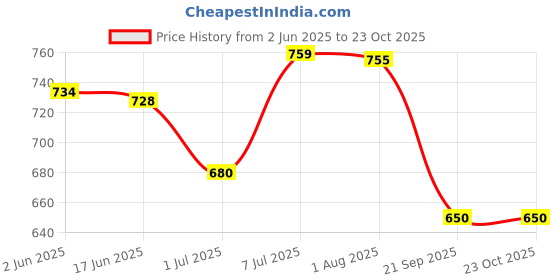 flipkart.com i-bag Men & Women Brown Messenger Bag - Extra Spacious i-bag Price History Graph from 2 Jun 2025 to 22 Oct 2025