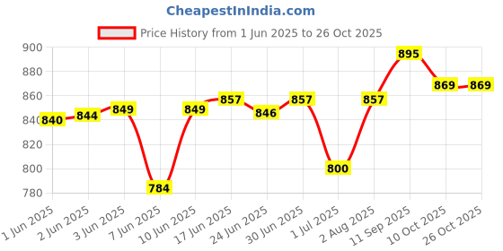 flipkart.com tufh Men & Women Brown Messenger Bag - Extra Spacious tufh Price History Graph from 1 Jun 2025 to 26 Oct 2025