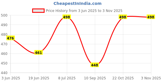 flipkart.com wildauk Men & Women Brown Messenger Bag - Extra Spacious wildauk Price History Graph from 3 Jun 2025 to 2 Nov 2025