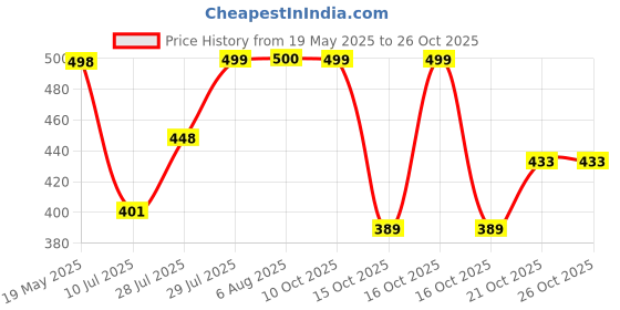 flipkart.com tufh Men & Women Brown Messenger Bag - Extra Spacious tufh Price History Graph from 19 May 2025 to 26 Oct 2025