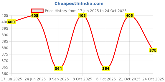 flipkart.com bright luggage Men & Women Brown Messenger Bag - Extra Spacious bright luggage Price History Graph from 17 Jun 2025 to 22 Oct 2025