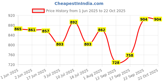 flipkart.com i-bag Men & Women Brown Messenger Bag - Extra Spacious i-bag Price History Graph from 1 Jun 2025 to 22 Oct 2025