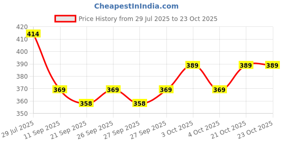 flipkart.com bright luggage Men & Women Brown Messenger Bag - Extra Spacious bright luggage Price History Graph from 29 Jul 2025 to 23 Oct 2025