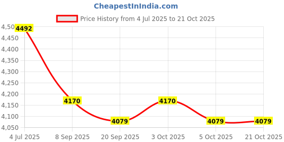 flipkart.com c comfort Men & Women Brown Messenger Bag - Extra Spacious c comfort Price History Graph from 4 Jul 2025 to 21 Oct 2025