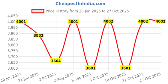 flipkart.com india leather Men & Women Brown Messenger Bag - Extra Spacious india leather Price History Graph from 20 Jun 2025 to 27 Oct 2025