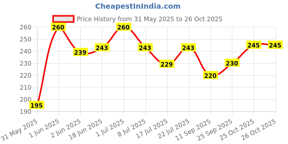 flipkart.com tufh Men & Women Brown Messenger Bag - Mini tufh Price History Graph from 31 May 2025 to 26 Oct 2025