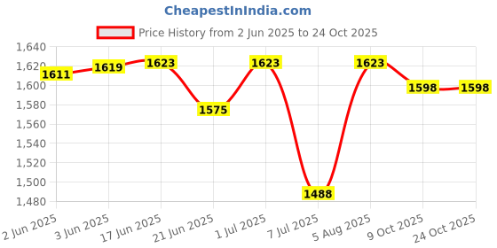 flipkart.com rage gaze Men & Women Brown Messenger Bag - Regular Size rage gaze Price History Graph from 2 Jun 2025 to 23 Oct 2025