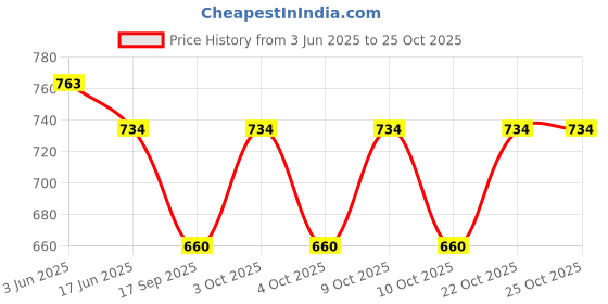 flipkart.com rutendo Men & Women Brown Messenger Bag - Regular Size rutendo Price History Graph from 3 Jun 2025 to 24 Oct 2025