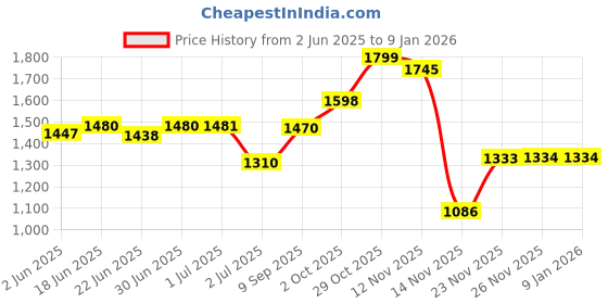 flipkart.com k london Men & Women Brown Messenger Bag - Regular Size k london Price History Graph from 2 Jun 2025 to 7 Jan 2026