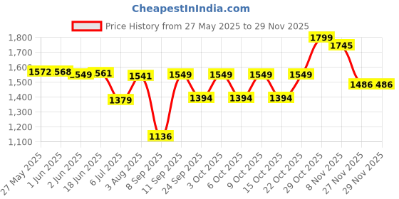 flipkart.com k london Men & Women Brown Messenger Bag - Regular Size k london Price History Graph from 27 May 2025 to 27 Nov 2025