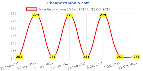 flipkart.com relic nexgen Men & Women Brown Messenger Bag - Regular Size relic nexgen Price History Graph from 10 Sep 2025 to 20 Oct 2025