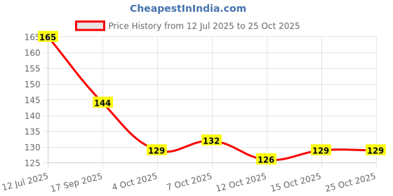 flipkart.com hideflix Men & Women Casual Black Artificial Leather Card Holder hideflix Price History Graph from 12 Jul 2025 to 25 Oct 2025