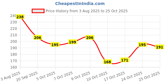 flipkart.com be divine Men & Women Casual Black Artificial Leather RFID Card Holder be divine Price History Graph from 3 Aug 2025 to 24 Oct 2025