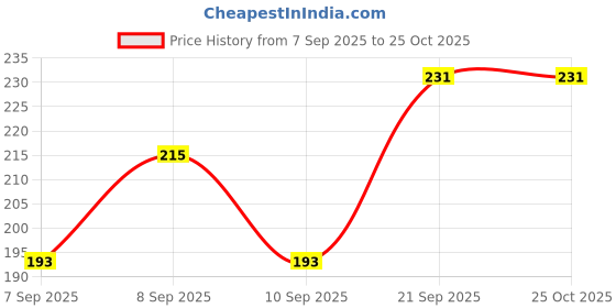 flipkart.com deadlook Men & Women Casual Black Artificial Leather RFID Card Holder deadlook Price History Graph from 7 Sep 2025 to 25 Oct 2025
