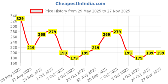 flipkart.com puma Men & Women Casual Black Canvas Wallet - Regular Size puma Price History Graph from 29 May 2025 to 27 Nov 2025
