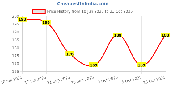 flipkart.com laksh Men & Women Casual Black Genuine Leather RFID Card Holder laksh Price History Graph from 10 Jun 2025 to 23 Oct 2025