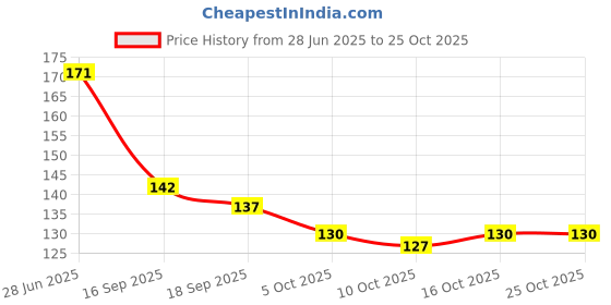 flipkart.com chacko Men & Women Casual Black Metal Belt chacko Price History Graph from 28 Jun 2025 to 24 Oct 2025