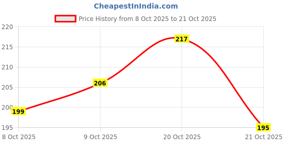 flipkart.com be divine Men & Women Casual Blue Artificial Leather RFID Card Holder be divine Price History Graph from 8 Oct 2025 to 21 Oct 2025