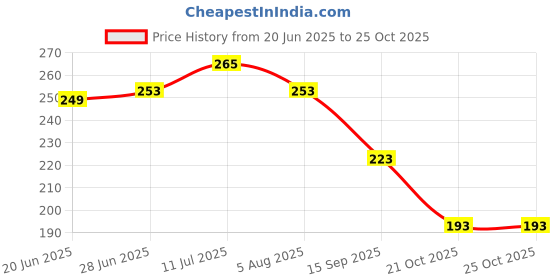 flipkart.com mirramor Men & Women Casual Blue Genuine Leather RFID Card Holder mirramor Price History Graph from 20 Jun 2025 to 24 Oct 2025