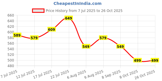 flipkart.com puma Men & Women Casual Brown Artificial Leather Belt puma Price History Graph from 7 Jul 2025 to 26 Oct 2025