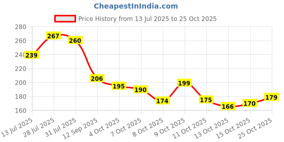 flipkart.com be divine Men & Women Casual Brown Artificial Leather RFID Card Holder be divine Price History Graph from 13 Jul 2025 to 24 Oct 2025