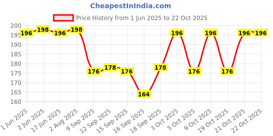 flipkart.com watchstar Men & Women Casual Brown Genuine Leather Card Holder watchstar Price History Graph from 1 Jun 2025 to 22 Oct 2025