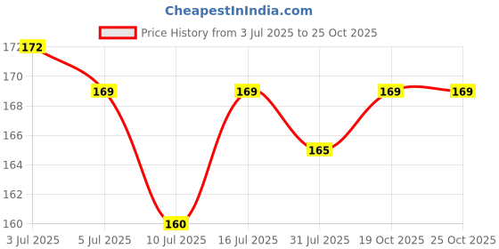 flipkart.com chacko Men & Women Casual Brown Metal Reversible Belt chacko Price History Graph from 3 Jul 2025 to 24 Oct 2025