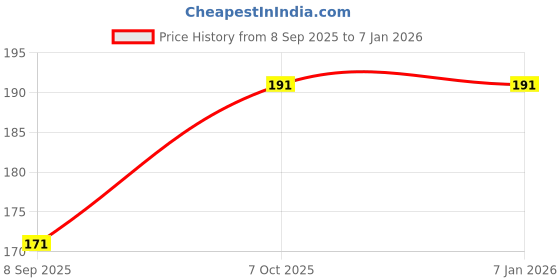 flipkart.com roadster Men & Women Casual, Evening, Formal, Party Black Genuine Leather Belt roadster Price History Graph from 8 Sep 2025 to 18 Nov 2025