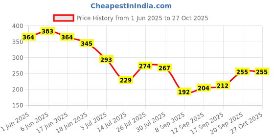 flipkart.com alton Men & Women Casual, Evening/Party, Evening/Party Brown Genuine Leather RFIDWallet alton Price History Graph from 1 Jun 2025 to 27 Oct 2025