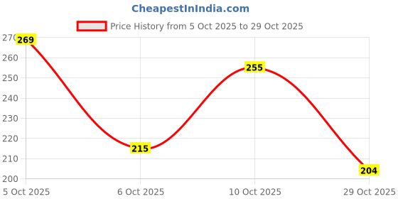 flipkart.com nexbelt Men & Women Casual, Formal Brown Genuine Leather RFID Card Holder nexbelt Price History Graph from 5 Oct 2025 to 29 Oct 2025