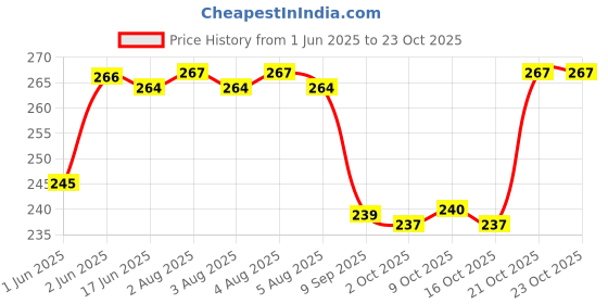 flipkart.com watchstar Men & Women Casual, Formal Brown Genuine Leather RFIDCard Holder watchstar Price History Graph from 1 Jun 2025 to 22 Oct 2025