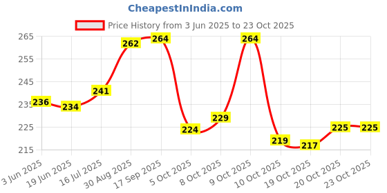 flipkart.com watchstar Men & Women Casual, Formal Brown Genuine Leather RFIDWallet watchstar Price History Graph from 3 Jun 2025 to 22 Oct 2025