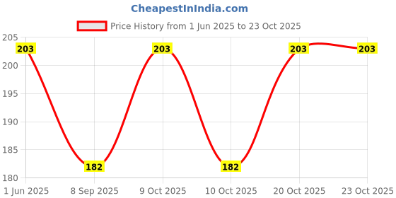 flipkart.com watchstar Men & Women Casual, Formal Brown Genuine Leather RFIDWallet watchstar Price History Graph from 1 Jun 2025 to 23 Oct 2025