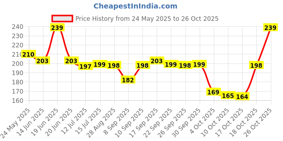 flipkart.com fattahkaiser Men & Women Casual, Formal, Evening, Party Brown, Black Canvas Belt fattahkaiser Price History Graph from 24 May 2025 to 26 Oct 2025