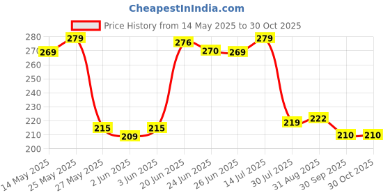 flipkart.com psf sports Men & Women Casual, Formal, Party Black Nylon Belt psf sports Price History Graph from 14 May 2025 to 30 Oct 2025