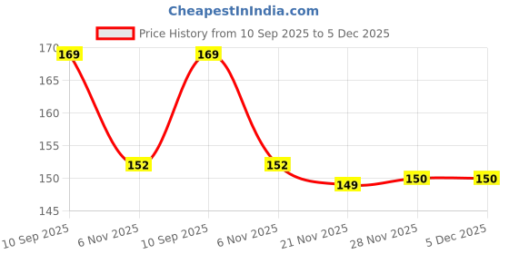 flipkart.com dezire crafts Men & Women Casual, Formal, Party, Evening Yellow Canvas Belt dezire crafts Price History Graph from 10 Sep 2025 to 5 Dec 2025
