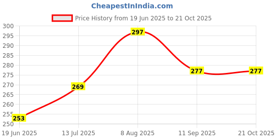 flipkart.com storite Men & Women Casual, Formal, Travel, Trendy Brown Artificial Leather Card Holder storite Price History Graph from 19 Jun 2025 to 20 Oct 2025