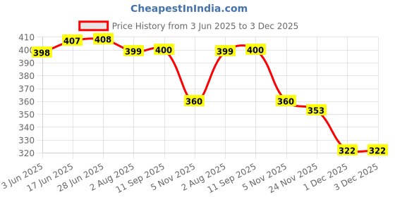 flipkart.com storite Men & Women Casual, Formal, Travel, Trendy Brown Artificial Leather Wallet - Mini storite Price History Graph from 3 Jun 2025 to 3 Dec 2025