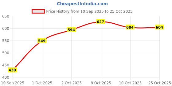 flipkart.com highlark Men & Women Casual, Formal, Travel, Trendy, Evening/Party Brown Artificial Leather, Aluminium Card Holder highlark Price History Graph from 10 Sep 2025 to 22 Oct 2025